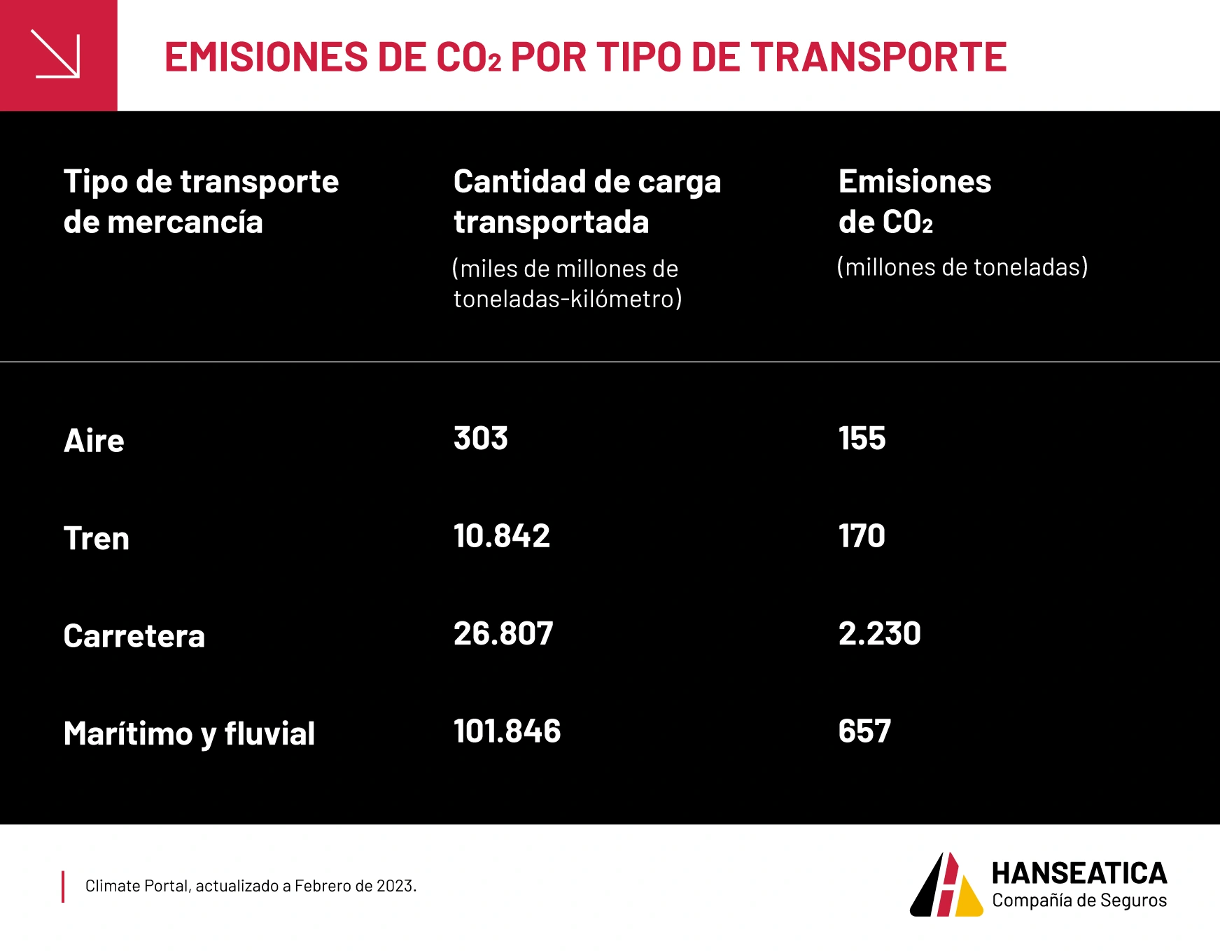 CO2 INFOGRAPHIC BY SHIPMENT